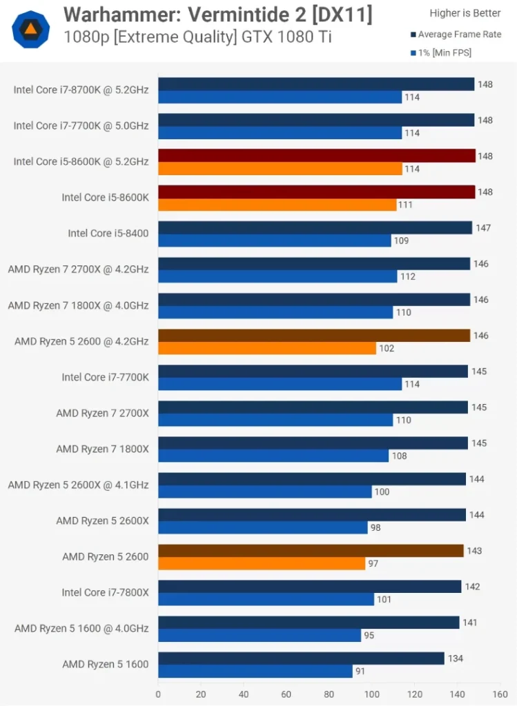 مقایسه ی عملکرد رایزن-5-2600 و Core i5 8600k در بازی Warhammer در تنظیمات Extreme