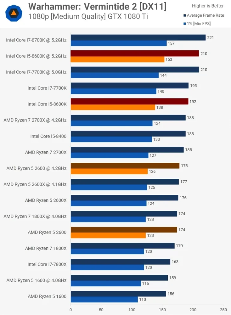 مقایسه ی عملکرد رایزن-5-2600 و Core i5 8600k در بازی Warhammer در تنظیمات Medium