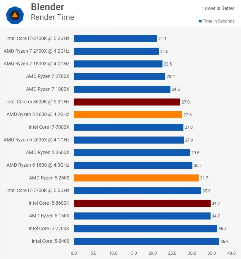 مقایسه ی عملکرد رایزن-5-2600 و Core i5 8600k در تست Blender