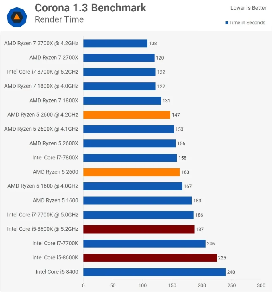 مقایسه ی عملکرد رایزن-5-2600 و Core i5 8600k در تست Corona