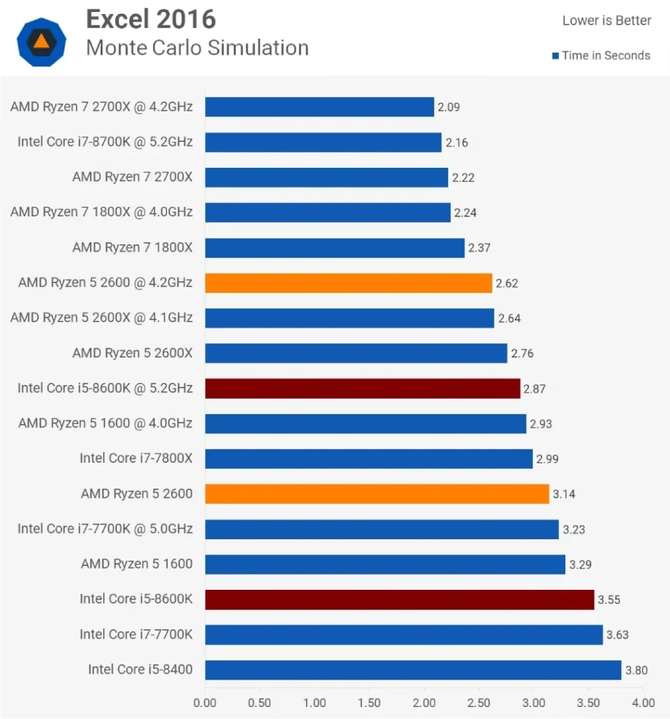 مقایسه ی عملکرد رایزن-5-2600 و Core i5 8600k در تست Excel