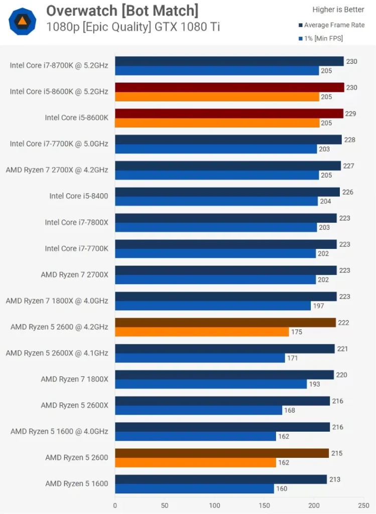 مقایسه ی عملکرد رایزن-5-2600 و Core i5 8600k در بازی Overwatch