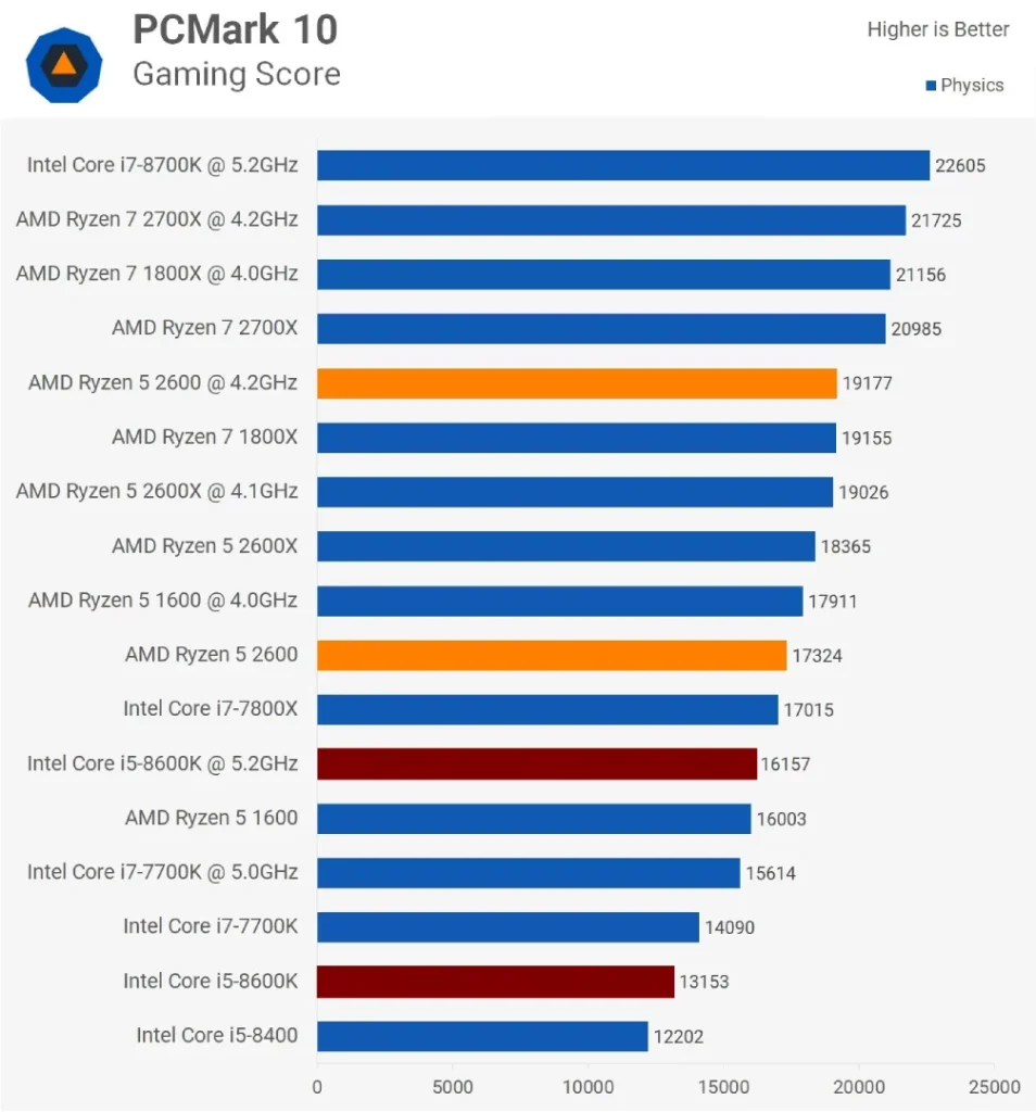 مقایسه ی عملکرد رایزن-5-2600 و Core i5 8600k در تست PCMark-10
