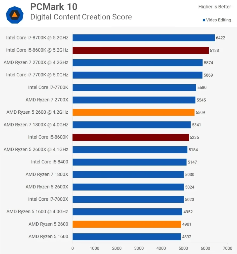 مقایسه ی عملکرد رایزن-5-2600 و Core i5 8600k در تست PCMark-Video-Editing