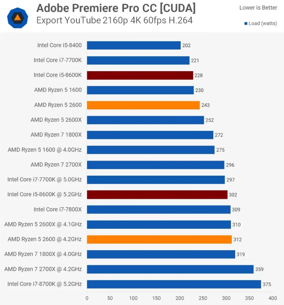 مقایسه ی توان مصرفی رایزن-5-2600 و i5 8600k در Premiere-Pro