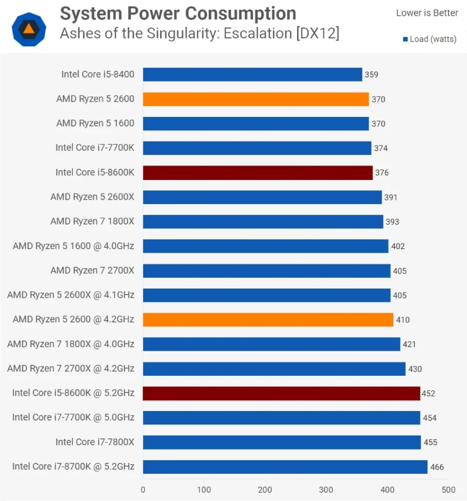 مقایسه ی توان مصرفی رایزن-5-2600 و i5 8600k در Ashes-Of-The-Singularity