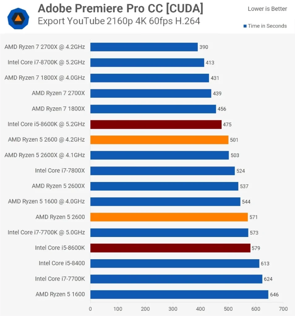 مقایسه ی عملکرد رایزن-5-2600 و Core i5 8600k در تست Premiere_ Export- Youtube