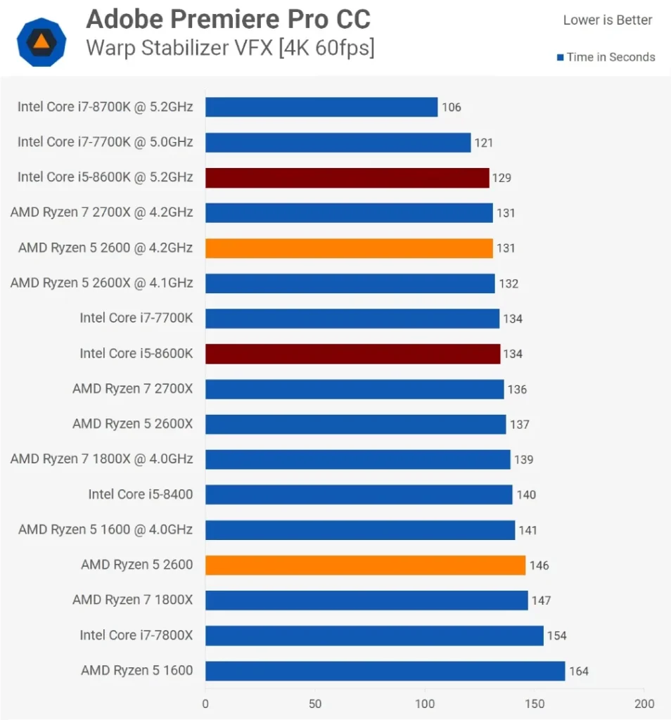 مقایسه ی عملکرد رایزن-5-2600 و Core i5 8600k در تست Premiere و در لرزشگیری ویدیو