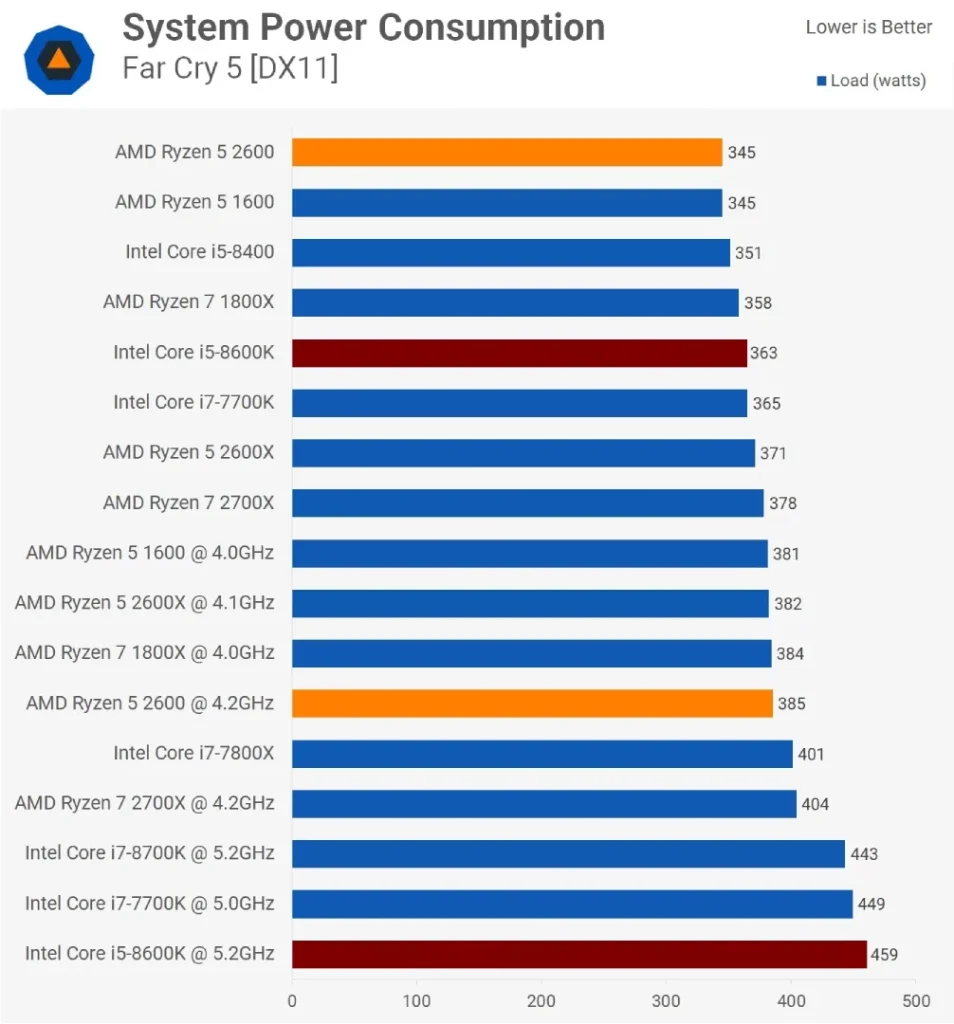 مقایسه ی توان مصرفی رایزن-5-2600 و i5 8600k درFar-Cry-5