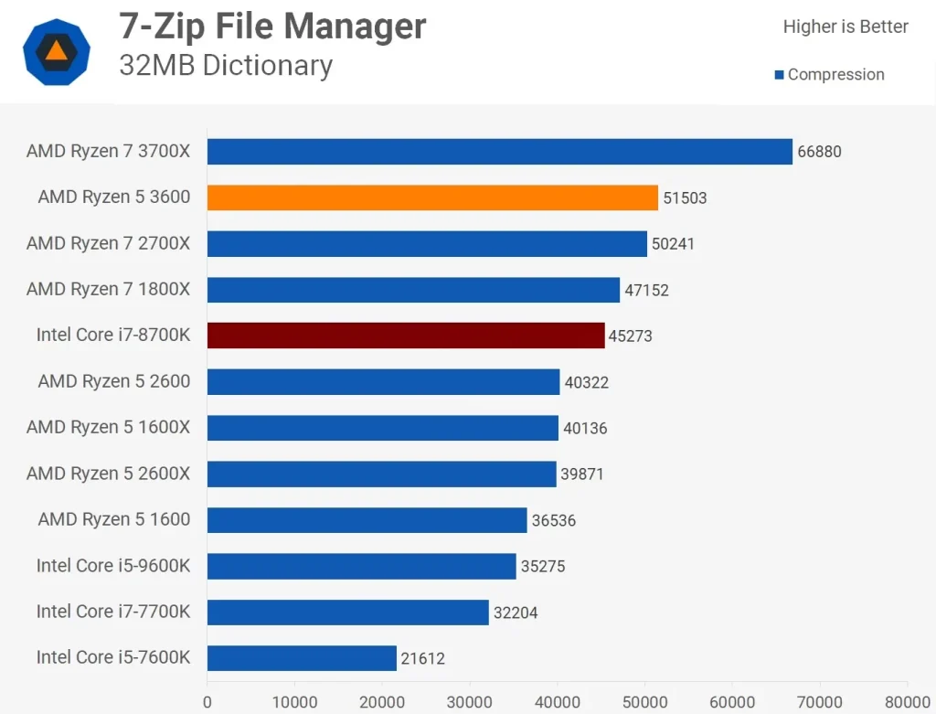 مقایسه ی عملکرد رایزن-5-3600 و i7 8700k در تست 7-Zip-File-Manager