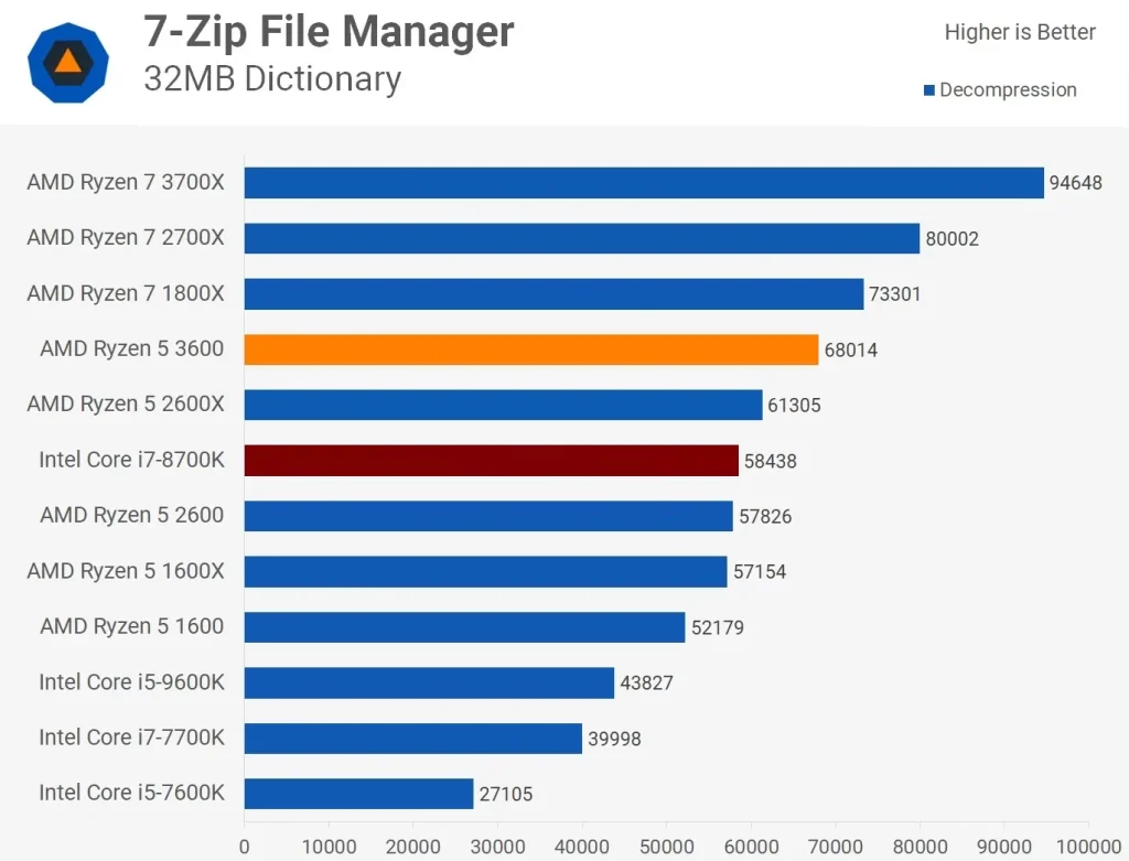 مقایسه ی عملکرد رایزن-5-3600 و i7 8700k در تست 7-Zip-File-Manager و در استخراج فایل