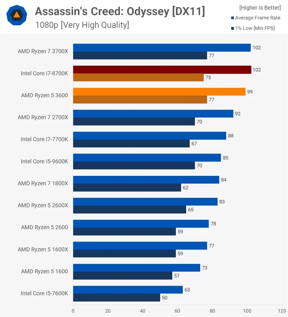 مقایسه ی عملکرد رایزن-5-3600 و i7 8700k در بازی Assassins-Creed-Odyssey