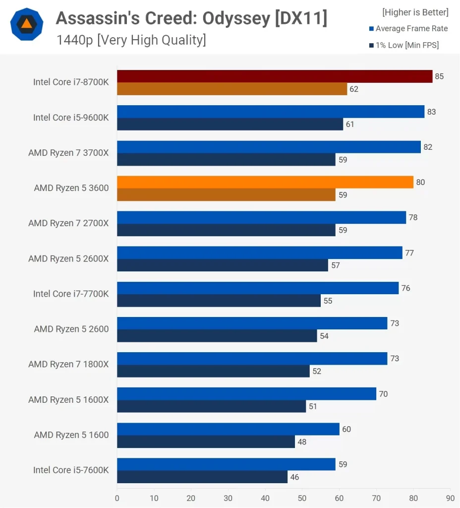 مقایسه ی عملکرد رایزن-5-3600 و i7 8700k در بازی Assassins-Creed-Odyssey و در رزولوشن 1440p