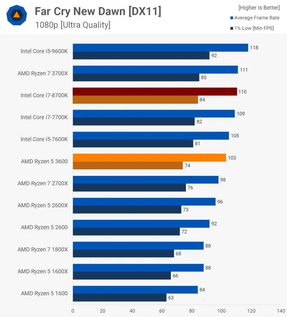 مقایسه ی عملکرد رایزن-5-3600 و i7 8700k در بازی Far-Cry-New-Dawn و در رزولوشن 1080p