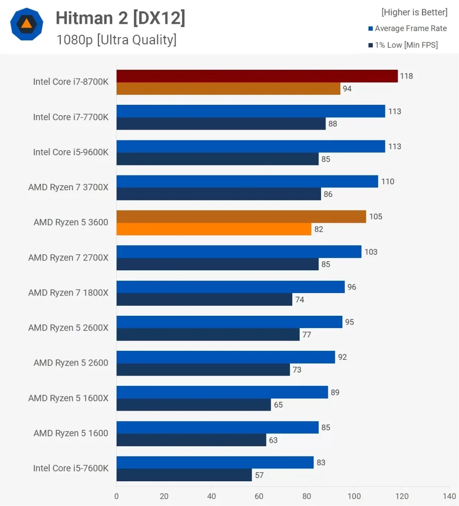 مقایسه ی عملکرد رایزن-5-3600 و i7 8700k در بازی Far-Hitman-2 و در رزولوشن 1080p