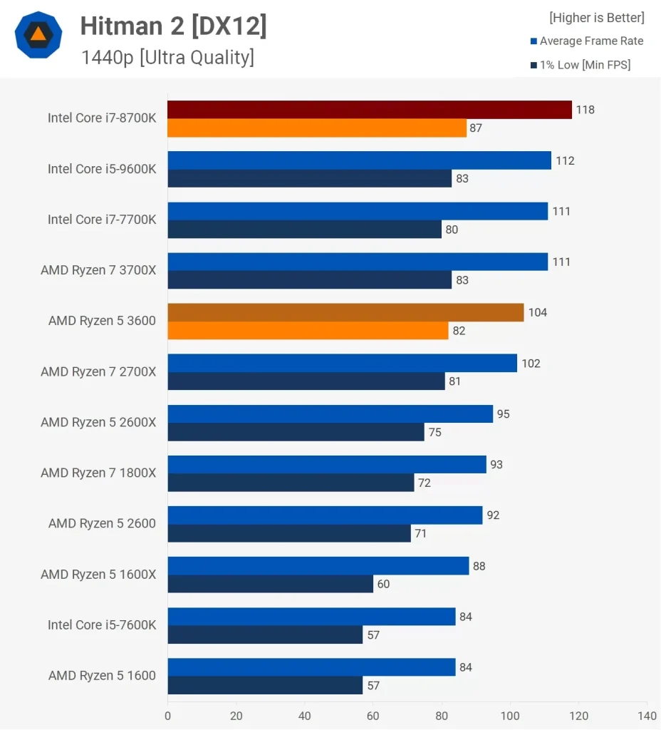 مقایسه ی عملکرد رایزن-5-3600 و i7 8700k در بازی Far-Hitman-2 و در رزولوشن 1440p