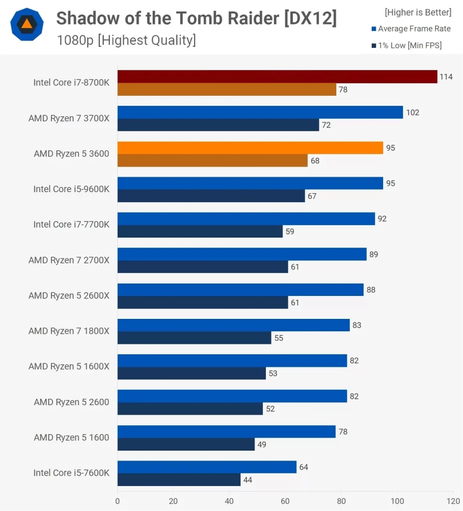مقایسه ی عملکرد رایزن-5-3600 و i7 8700k در بازی Far-Shadow-of-the-tomb-raide و در رزولوشن 1080p