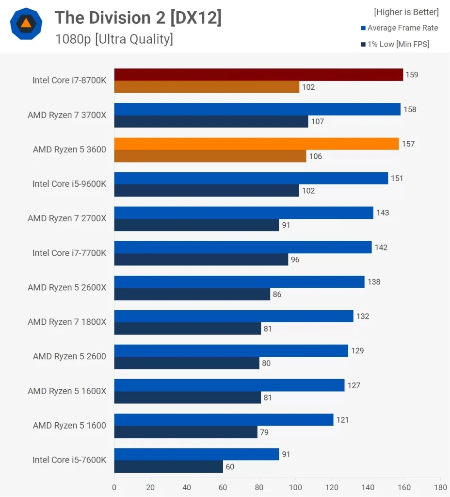 مقایسه ی عملکرد رایزن-5-3600 و i7 8700k در بازی Division-2 و در رزولوشن 1080p