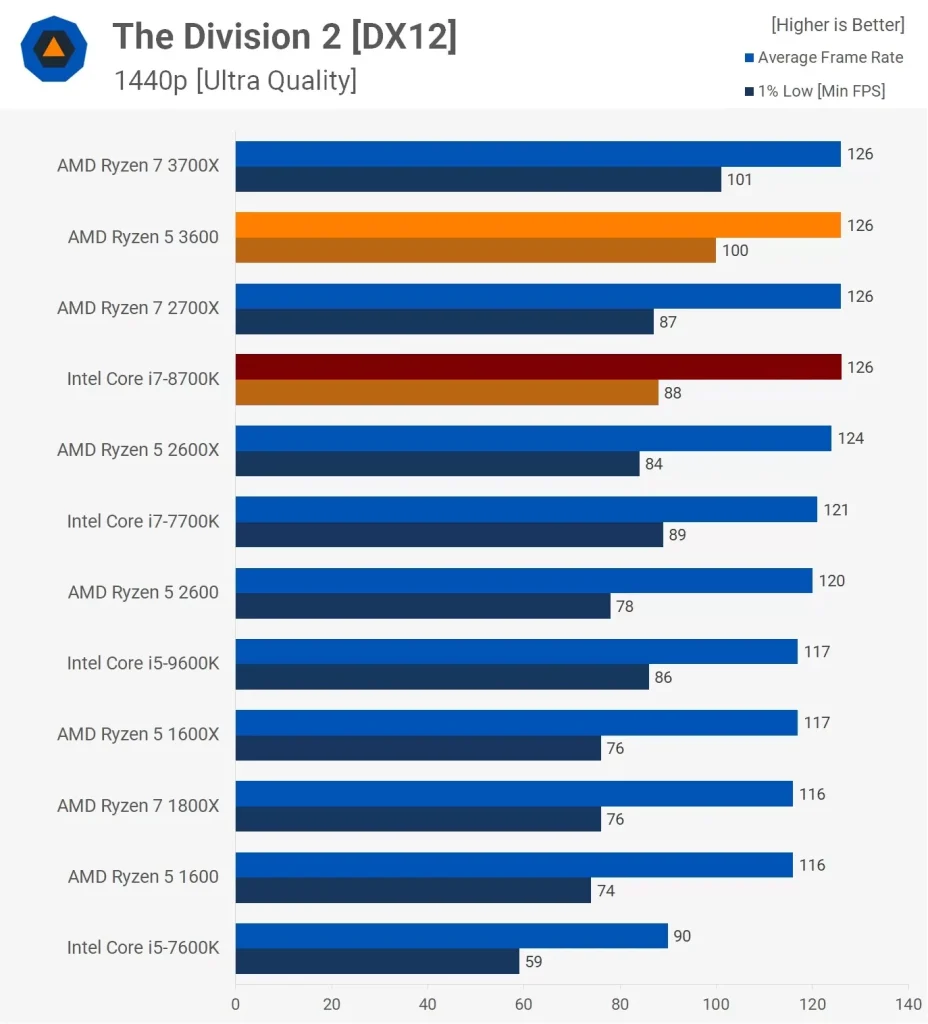 مقایسه ی عملکرد رایزن-5-3600 و i7 8700k در بازی Division-2 و در رزولوشن 1440p
