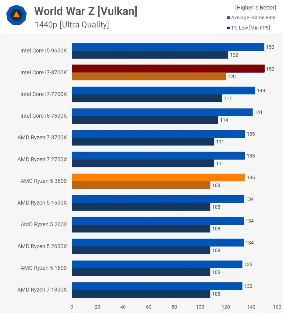 مقایسه ی عملکرد رایزن-5-3600 و i7 8700k در بازی World-War-Z و در رزولوشن 1440p