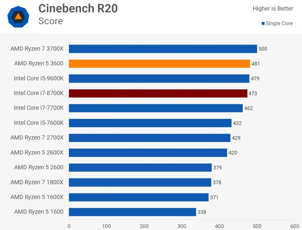 مقایسه ی عملکرد رایزن-5-3600 و i7 8700k در تست Cinebench و در تست تک هسته
