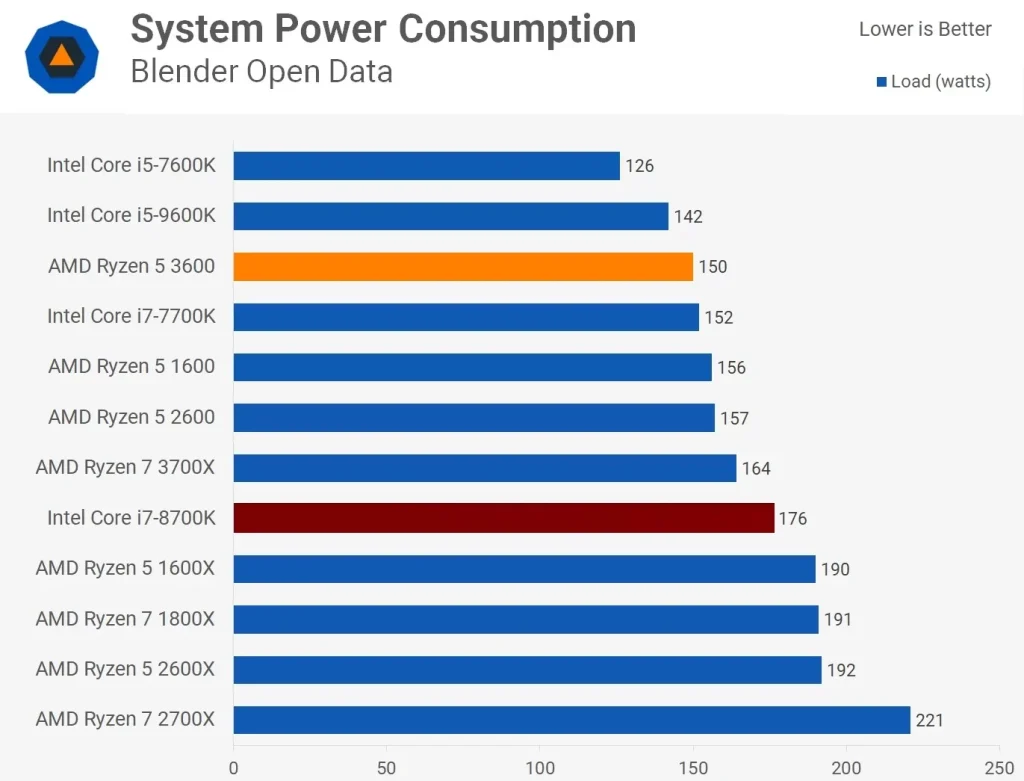مقایسه ی توان مصرفی Ryzen-5-3600-و-Core i7-8700k