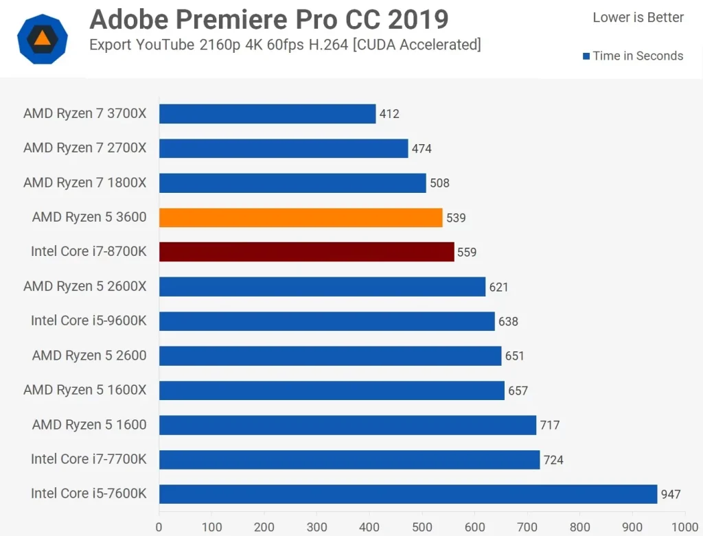 مقایسه ی عملکرد رایزن-5-3600 و i7 8700k در تست Premiere و در انتقال ویدیو به you tube