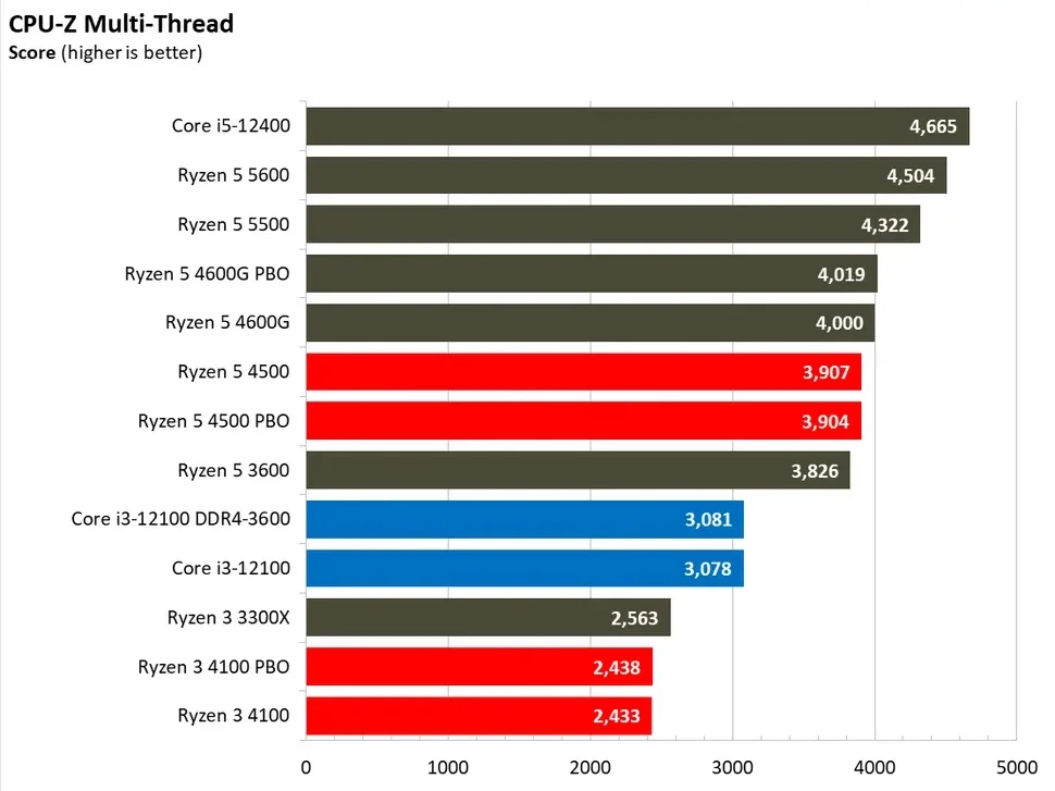 مقایسه ی عملکرد رایزن-5-4500 و رایزن-3-4100 در بنچمارک CPU Z