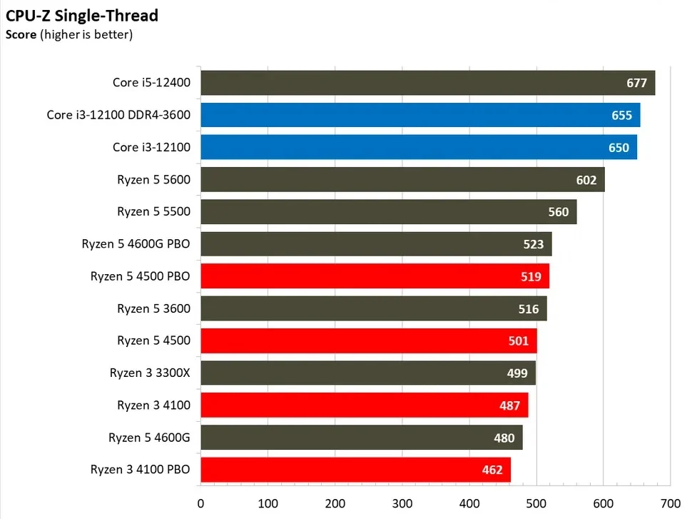 مقایسه ی عملکرد رایزن-5-4500 و رایزن-3-4100 در بنچمارک CPU Z و در تست تک هسته
