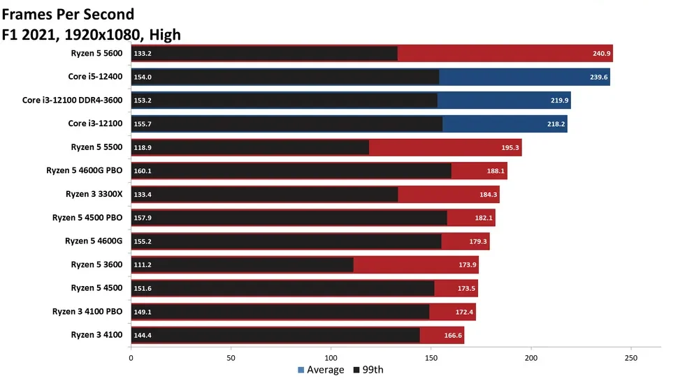 مقایسه ی عملکرد رایزن-5-4500 و رایزن-3-4100 در بازی F1-2021
