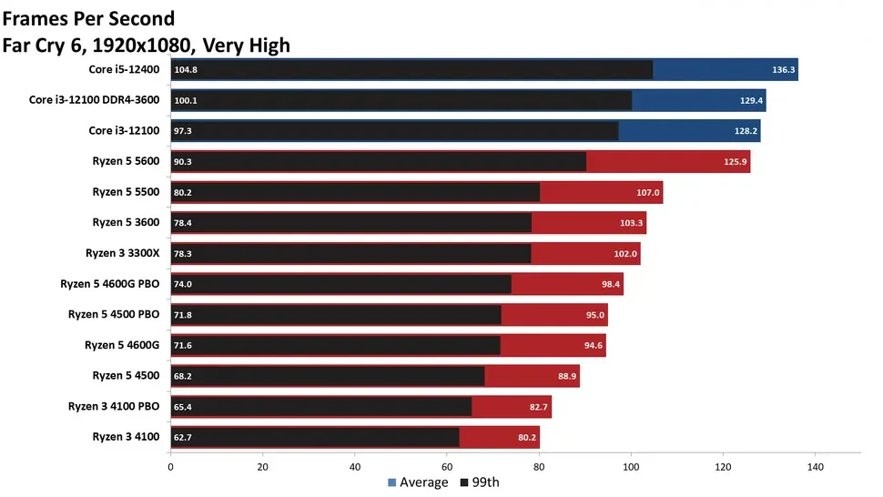 مقایسه ی عملکرد رایزن-5-4500 و رایزن-3-4100 در بازی Far-Cry-6 در رزولوشن 1080p