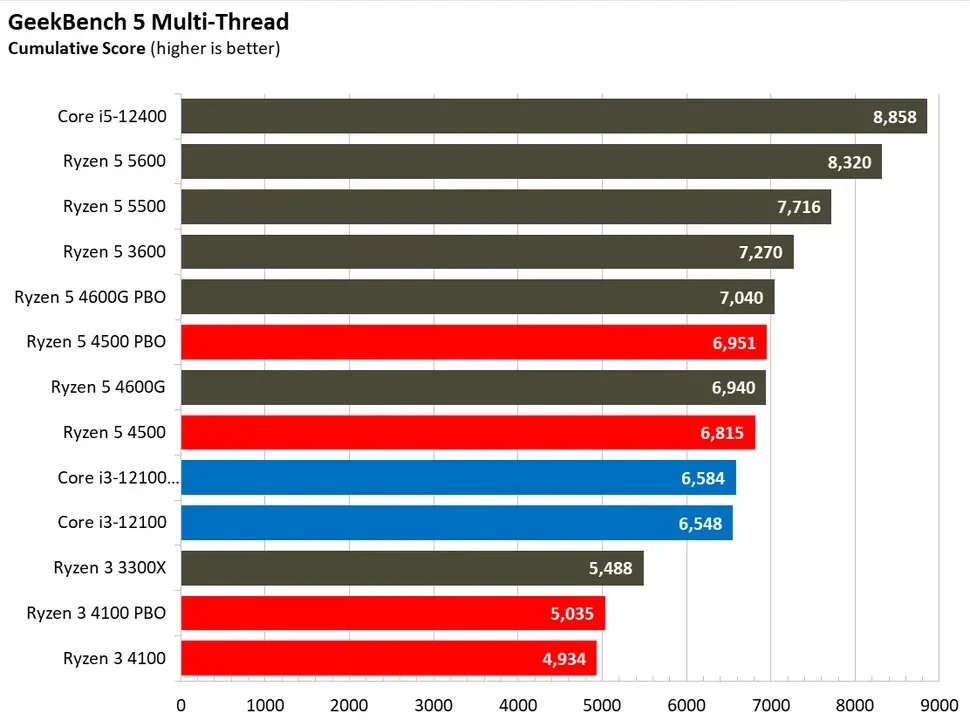 مقایسه ی عملکرد رایزن-5-4500 و رایزن-3-4100 در بنچمارکGeekBench-5 و در تست چند هسته