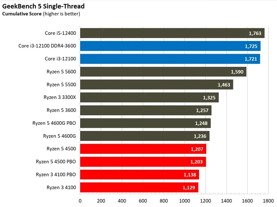 مقایسه ی عملکرد رایزن-5-4500 و رایزن-3-4100 در بنچمارکGeekBench-5 و در تست تک هسته