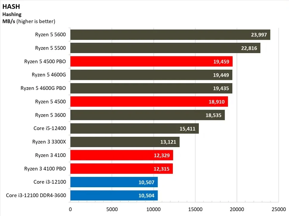 مقایسه ی عملکرد رایزن-5-4500 و رایزن-3-4100 در بنچمارک Hash