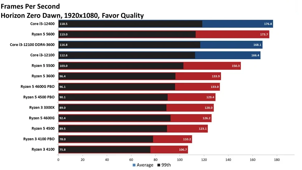 مقایسه ی عملکرد رایزن-5-4500 و رایزن-3-4100 در بازی Horizon-Zero-Dawn در رزولوشن 1080p