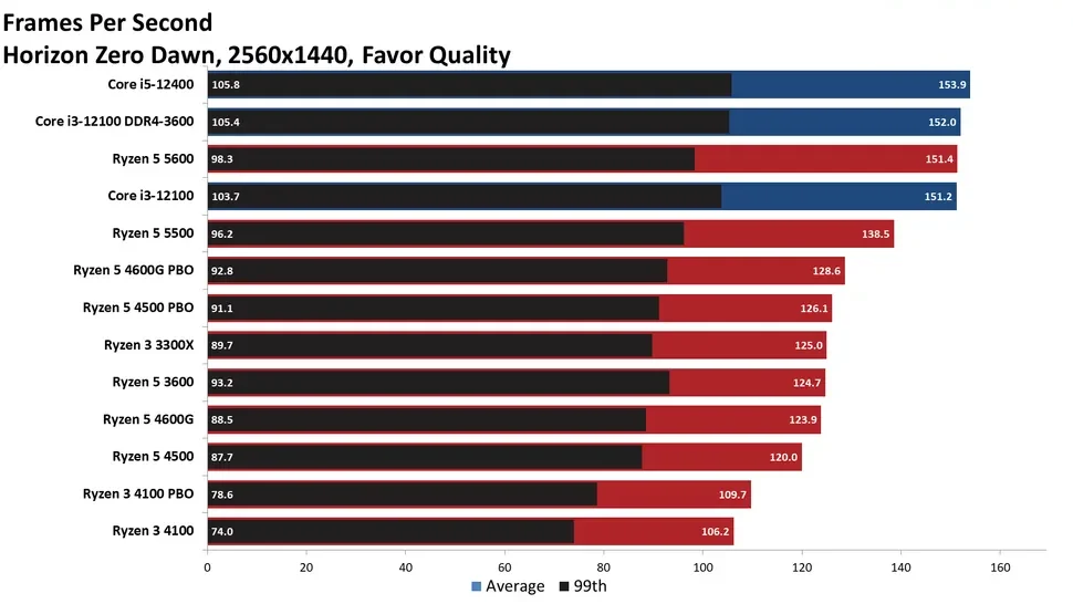 مقایسه ی عملکرد رایزن-5-4500 و رایزن-3-4100 در بازی Horizon-Zero-Dawn در رزولوشن 1440p