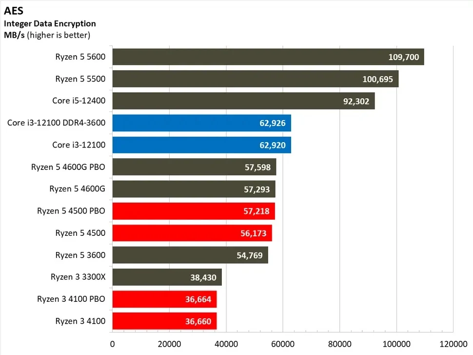 مقایسه ی عملکرد رایزن-5-4500 و رایزن-3-4100 در تست رمزگذاری AES