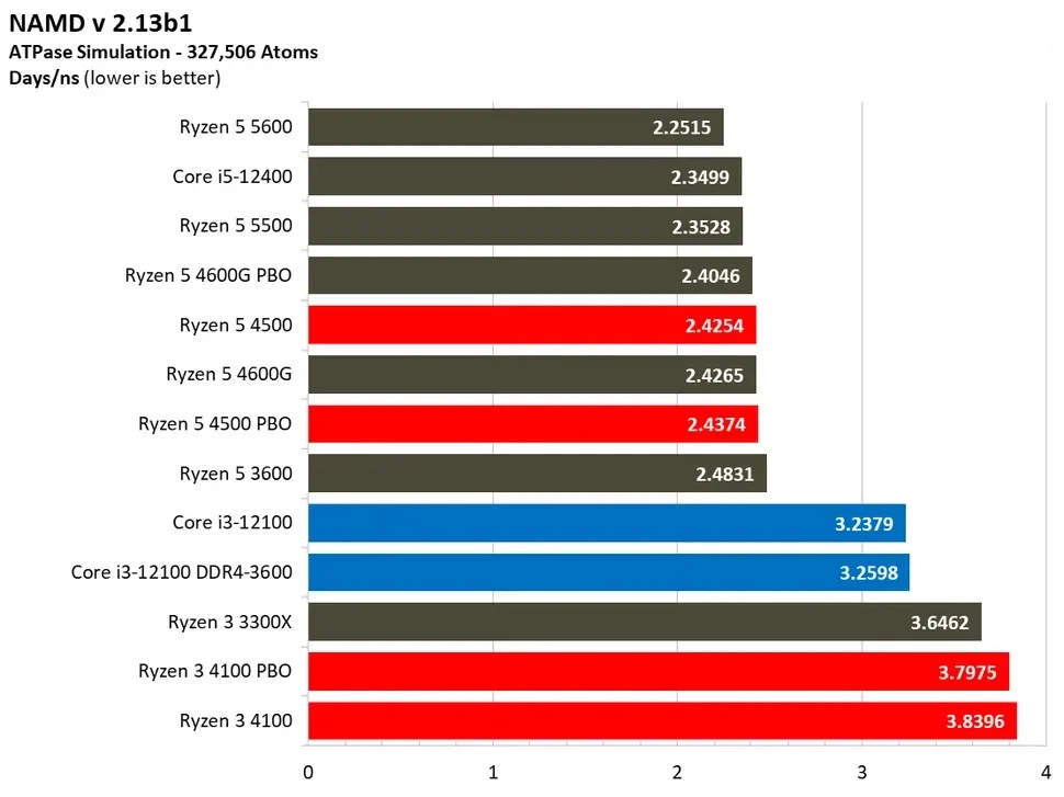 مقایسه ی عملکرد رایزن-5-4500 و رایزن-3-4100 در بنچمارک NAMD