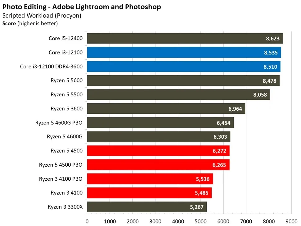 مقایسه ی عملکرد رایزن-5-4500 و رایزن-3-4100در ادیت عکس با نرم افزار Photoshop و Lightroom