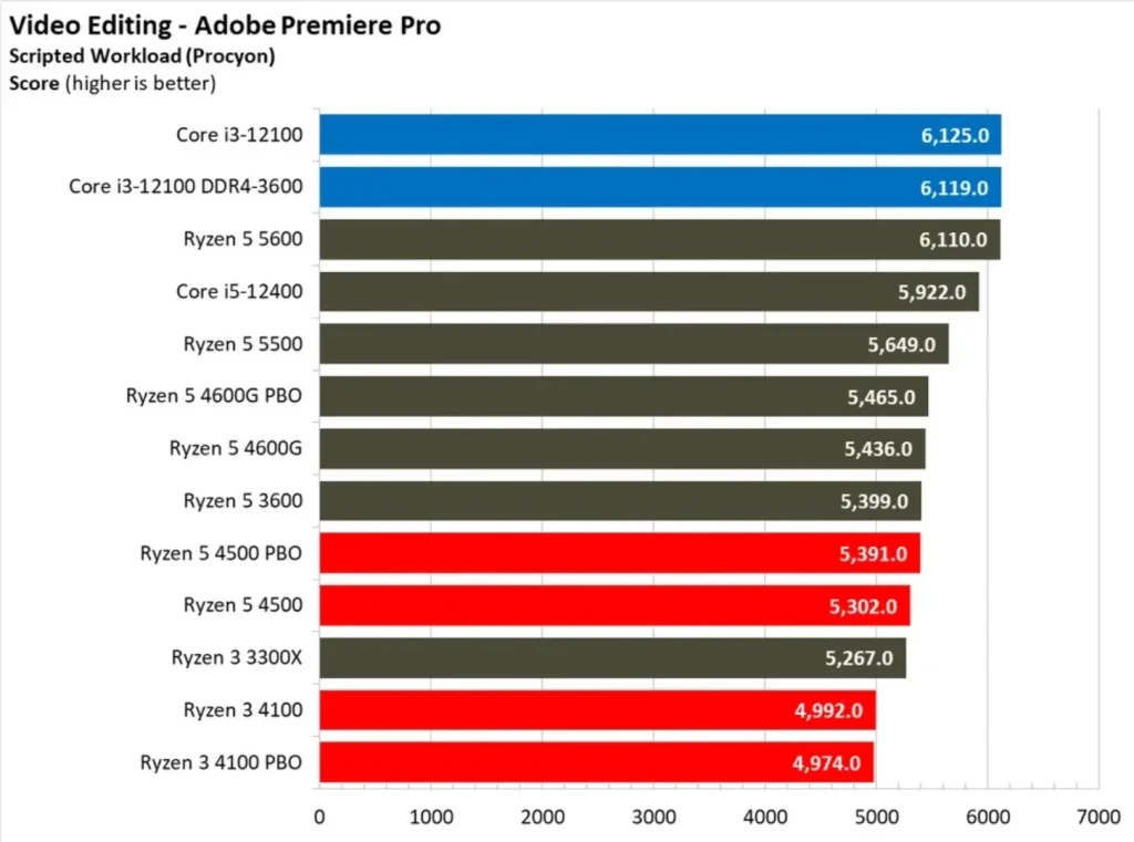 مقایسه ی عملکرد رایزن-5-4500 و رایزن-3-4100 در ادیت ویدیو با نرم افزار Premiere