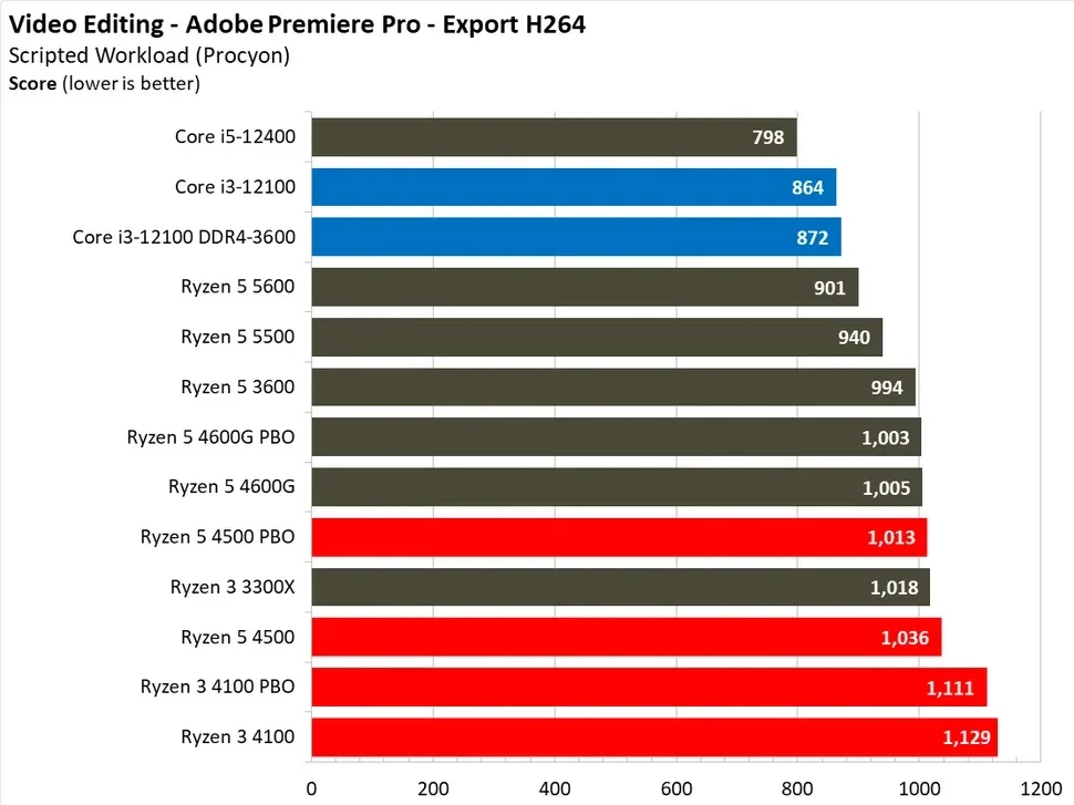 مقایسه ی عملکرد رایزن-5-4500 و رایزن-3-4100 در ادیت ویدیو با نرم افزار Premiere و انتقال فایل با فرمت H264