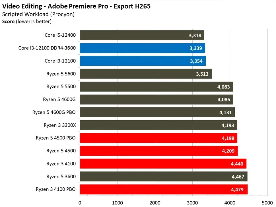 مقایسه ی عملکرد رایزن-5-4500 و رایزن-3-4100 در ادیت ویدیو با نرم افزار Premiere و انتقال فایل با فرمت H265