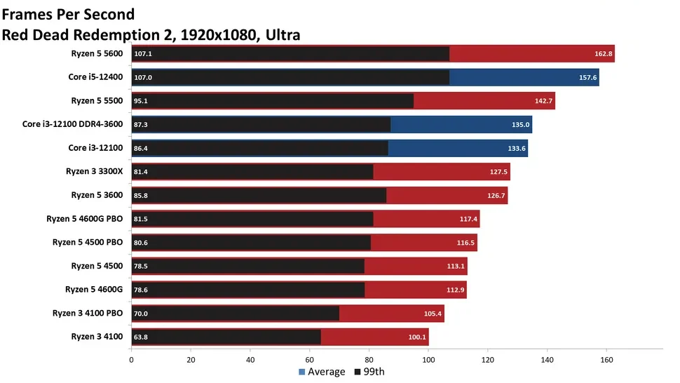 مقایسه ی عملکرد رایزن-5-4500 و رایزن-3-4100 در بازی Red-dead-redemption-2 در رزولوشن 1080p