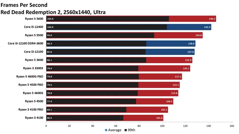 مقایسه ی عملکرد رایزن-5-4500 و رایزن-3-4100 در بازی Red-dead-redemption-2 در رزولوشن 1440p