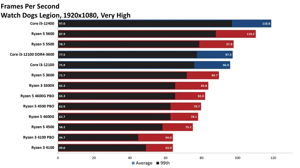 مقایسه ی عملکرد رایزن-5-4500 و رایزن-3-4100 در بازی Watch-Dogs-Legion در رزولوشن 1080p