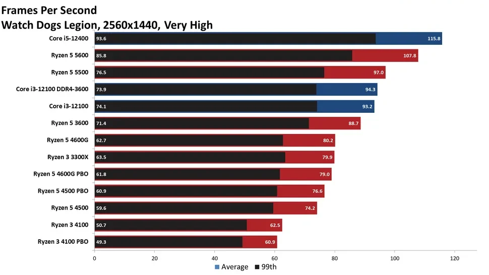 مقایسه ی عملکرد رایزن-5-4500 و رایزن-3-4100 در بازی Watch-Dogs-Legion در رزولوشن 1440p