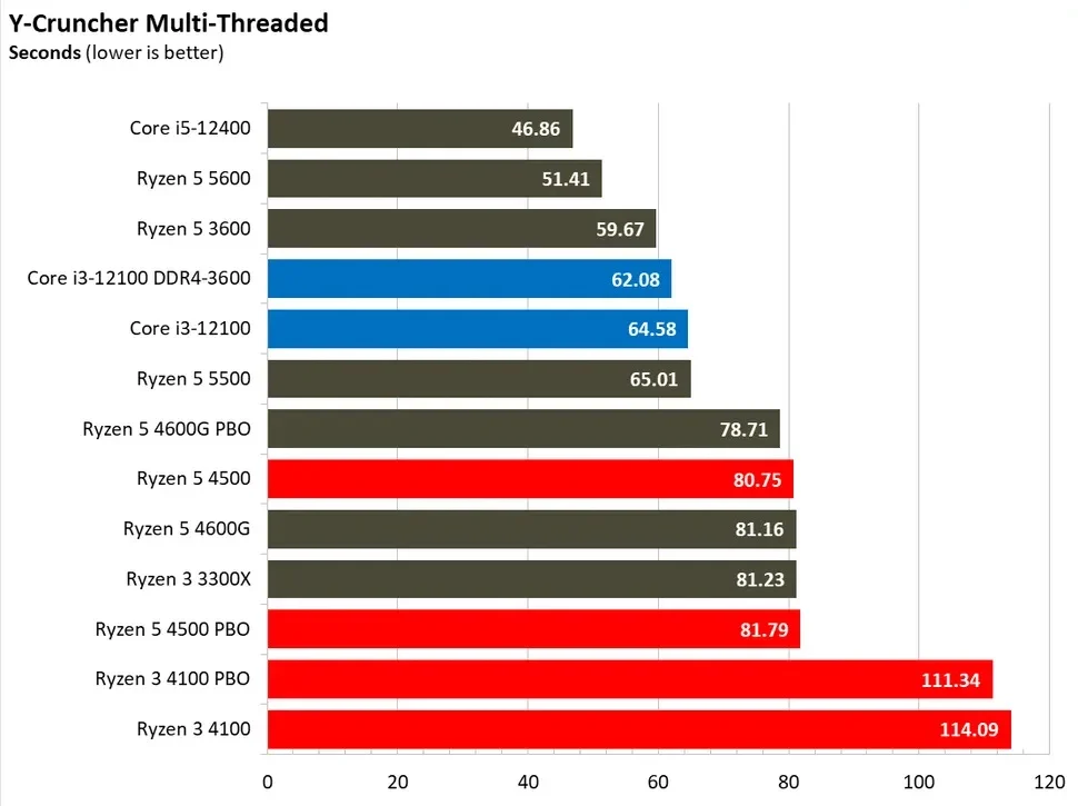 مقایسه ی عملکرد رایزن-5-4500 و رایزن-3-4100 در بنچمارک Y-Cruncher در تست چند هسته