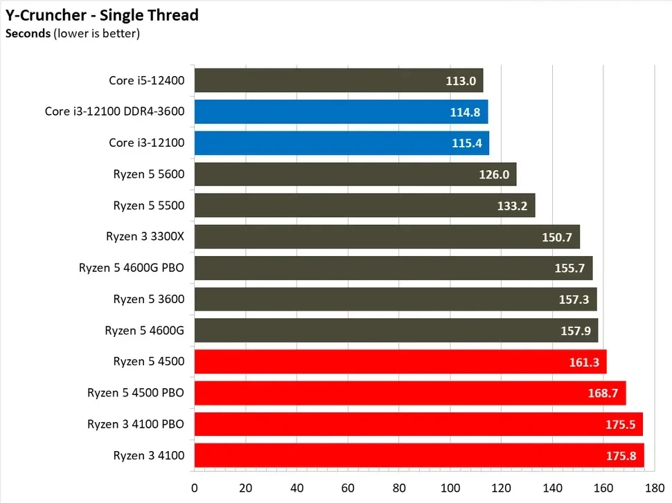 مقایسه ی عملکرد رایزن-5-4500 و رایزن-3-4100 در بنچمارک Y-Cruncher در تست تک هسته
