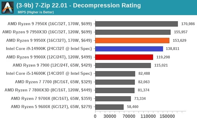مقایسه ی عملکرد رایزن-9-9950x و اینتل i9 14900k در استخراج فایل با نرم افزار 7-ZIP