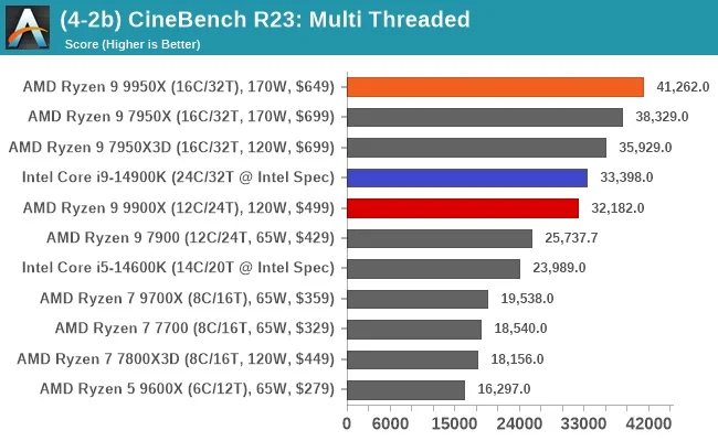 مقایسه ی عملکرد رایزن-9-9950x و اینتل i9 14900k در بنچمارک Cinebench-R23 و در تست چند هسته